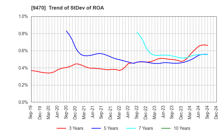 9470 GAKKEN HOLDINGS CO.,LTD.: Trend of StDev of ROA