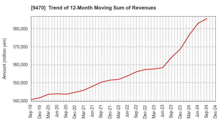 9470 GAKKEN HOLDINGS CO.,LTD.: Trend of 12-Month Moving Sum of Revenues