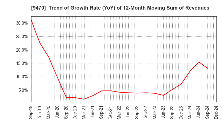 9470 GAKKEN HOLDINGS CO.,LTD.: Trend of Growth Rate (YoY) of 12-Month Moving Sum of Revenues