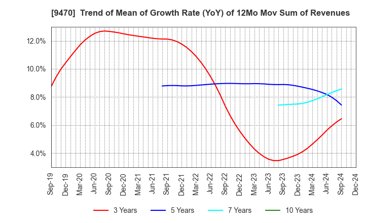 9470 GAKKEN HOLDINGS CO.,LTD.: Trend of Mean of Growth Rate (YoY) of 12Mo Mov Sum of Revenues