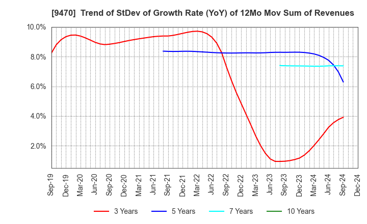 9470 GAKKEN HOLDINGS CO.,LTD.: Trend of StDev of Growth Rate (YoY) of 12Mo Mov Sum of Revenues