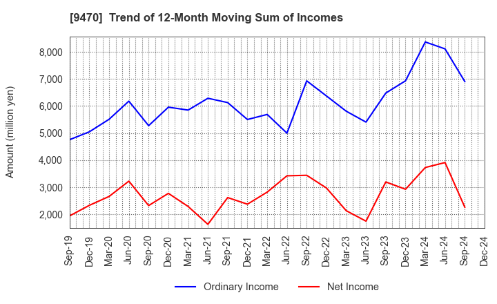 9470 GAKKEN HOLDINGS CO.,LTD.: Trend of 12-Month Moving Sum of Incomes