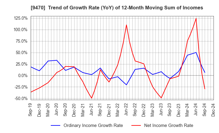 9470 GAKKEN HOLDINGS CO.,LTD.: Trend of Growth Rate (YoY) of 12-Month Moving Sum of Incomes