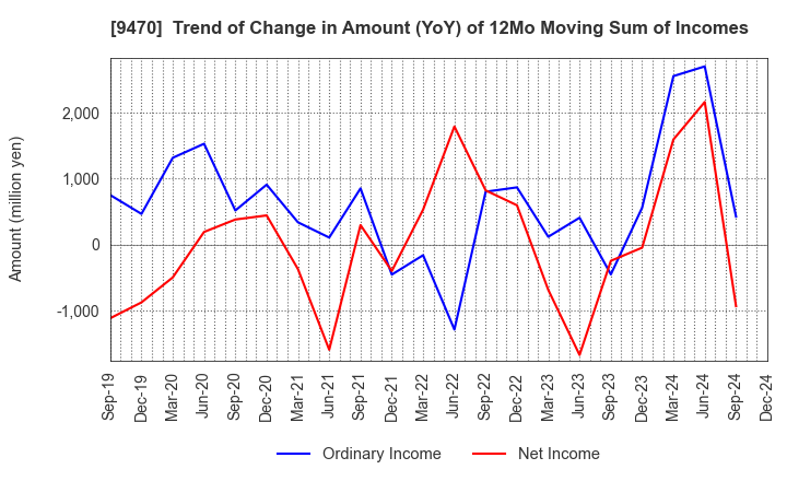 9470 GAKKEN HOLDINGS CO.,LTD.: Trend of Change in Amount (YoY) of 12Mo Moving Sum of Incomes