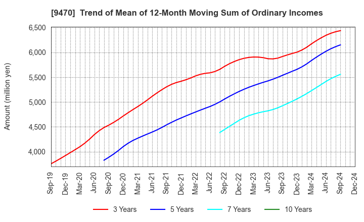 9470 GAKKEN HOLDINGS CO.,LTD.: Trend of Mean of 12-Month Moving Sum of Ordinary Incomes