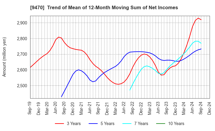 9470 GAKKEN HOLDINGS CO.,LTD.: Trend of Mean of 12-Month Moving Sum of Net Incomes