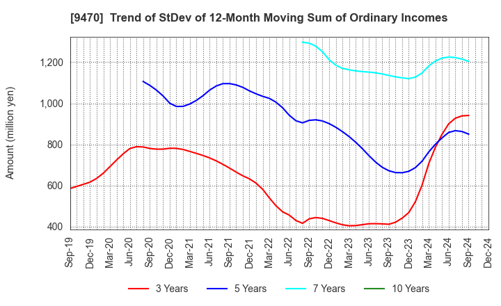 9470 GAKKEN HOLDINGS CO.,LTD.: Trend of StDev of 12-Month Moving Sum of Ordinary Incomes