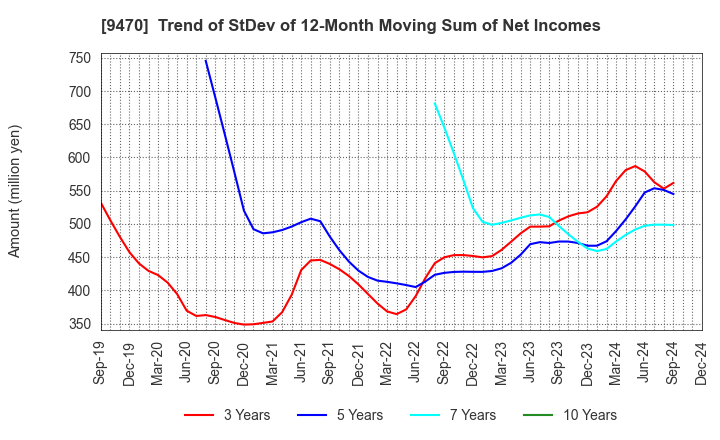 9470 GAKKEN HOLDINGS CO.,LTD.: Trend of StDev of 12-Month Moving Sum of Net Incomes