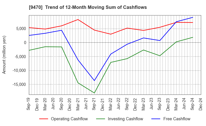 9470 GAKKEN HOLDINGS CO.,LTD.: Trend of 12-Month Moving Sum of Cashflows