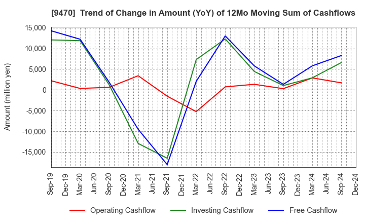 9470 GAKKEN HOLDINGS CO.,LTD.: Trend of Change in Amount (YoY) of 12Mo Moving Sum of Cashflows