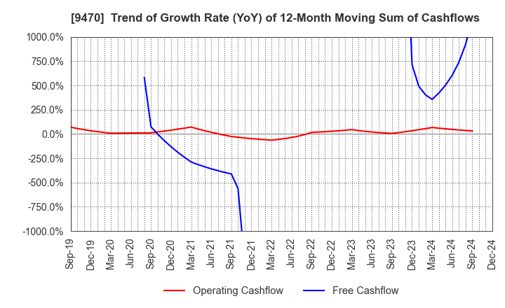 9470 GAKKEN HOLDINGS CO.,LTD.: Trend of Growth Rate (YoY) of 12-Month Moving Sum of Cashflows