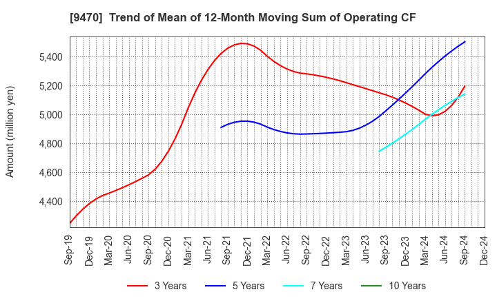 9470 GAKKEN HOLDINGS CO.,LTD.: Trend of Mean of 12-Month Moving Sum of Operating CF