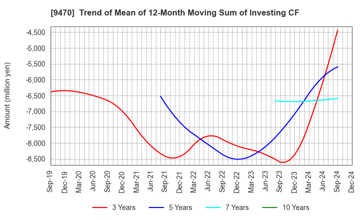 9470 GAKKEN HOLDINGS CO.,LTD.: Trend of Mean of 12-Month Moving Sum of Investing CF