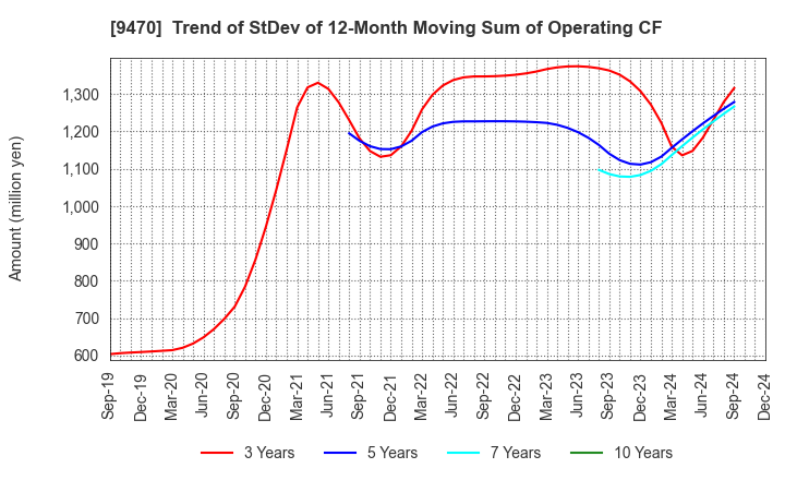 9470 GAKKEN HOLDINGS CO.,LTD.: Trend of StDev of 12-Month Moving Sum of Operating CF