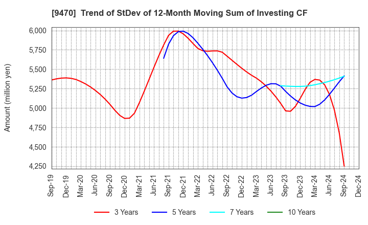 9470 GAKKEN HOLDINGS CO.,LTD.: Trend of StDev of 12-Month Moving Sum of Investing CF