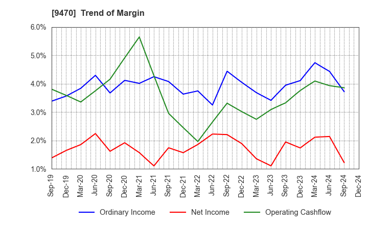 9470 GAKKEN HOLDINGS CO.,LTD.: Trend of Margin