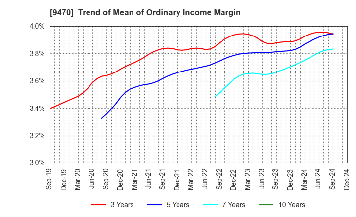 9470 GAKKEN HOLDINGS CO.,LTD.: Trend of Mean of Ordinary Income Margin