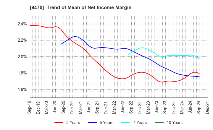 9470 GAKKEN HOLDINGS CO.,LTD.: Trend of Mean of Net Income Margin