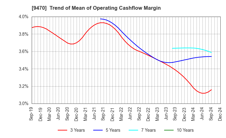 9470 GAKKEN HOLDINGS CO.,LTD.: Trend of Mean of Operating Cashflow Margin