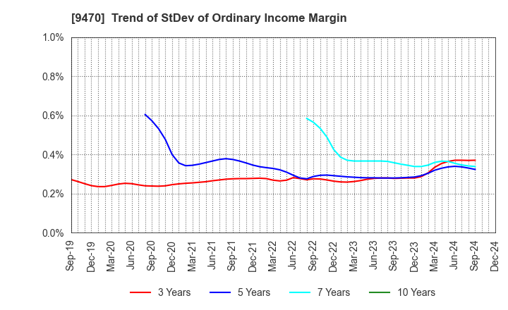 9470 GAKKEN HOLDINGS CO.,LTD.: Trend of StDev of Ordinary Income Margin