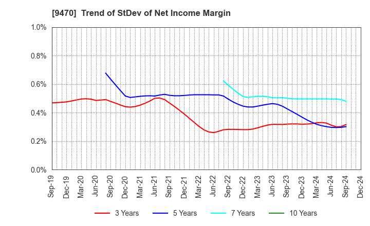 9470 GAKKEN HOLDINGS CO.,LTD.: Trend of StDev of Net Income Margin