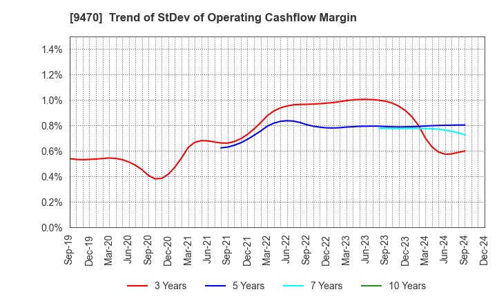 9470 GAKKEN HOLDINGS CO.,LTD.: Trend of StDev of Operating Cashflow Margin