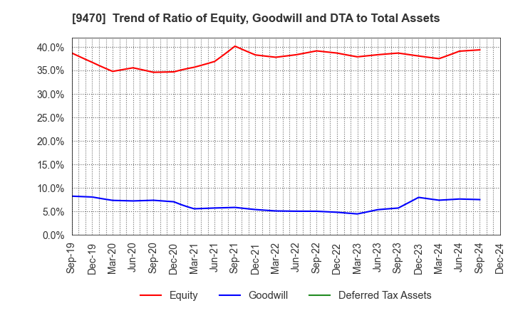 9470 GAKKEN HOLDINGS CO.,LTD.: Trend of Ratio of Equity, Goodwill and DTA to Total Assets