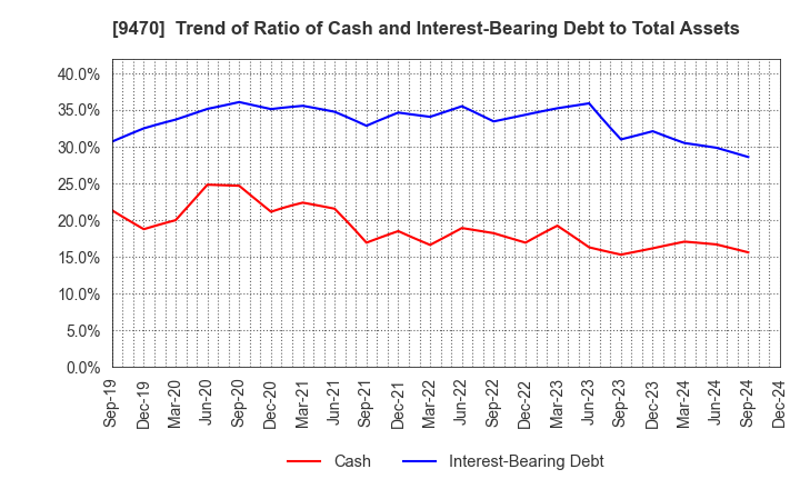 9470 GAKKEN HOLDINGS CO.,LTD.: Trend of Ratio of Cash and Interest-Bearing Debt to Total Assets