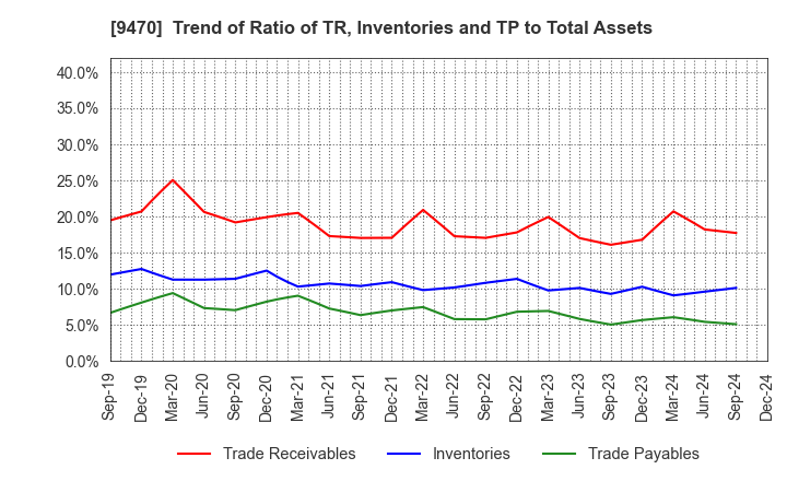 9470 GAKKEN HOLDINGS CO.,LTD.: Trend of Ratio of TR, Inventories and TP to Total Assets