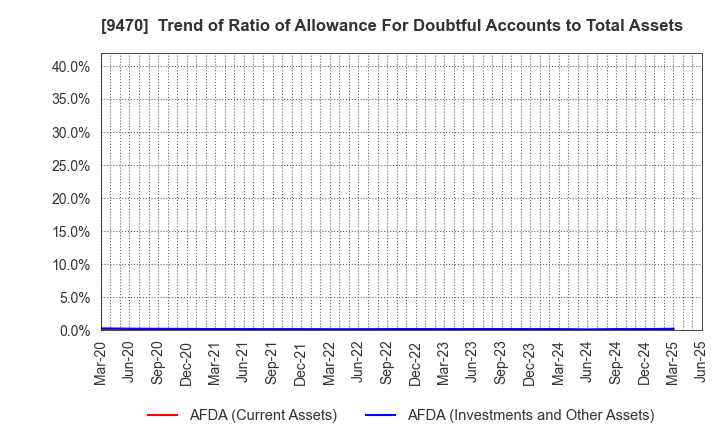 9470 GAKKEN HOLDINGS CO.,LTD.: Trend of Ratio of Allowance For Doubtful Accounts to Total Assets