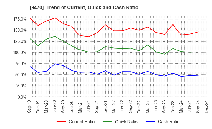 9470 GAKKEN HOLDINGS CO.,LTD.: Trend of Current, Quick and Cash Ratio