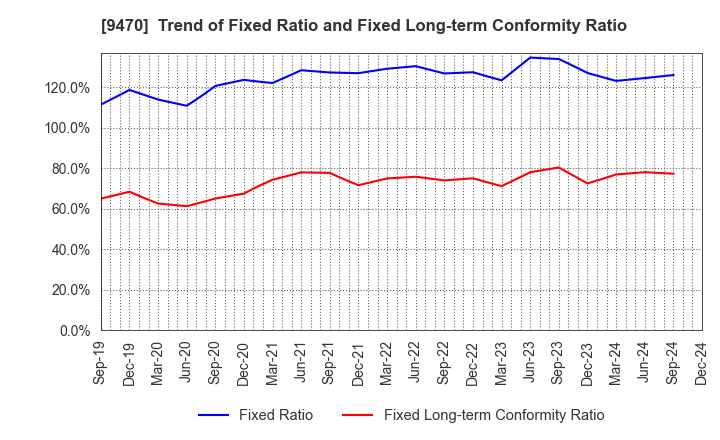 9470 GAKKEN HOLDINGS CO.,LTD.: Trend of Fixed Ratio and Fixed Long-term Conformity Ratio