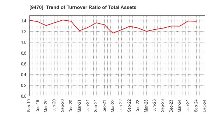 9470 GAKKEN HOLDINGS CO.,LTD.: Trend of Turnover Ratio of Total Assets