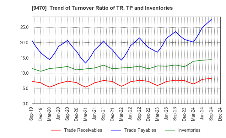 9470 GAKKEN HOLDINGS CO.,LTD.: Trend of Turnover Ratio of TR, TP and Inventories