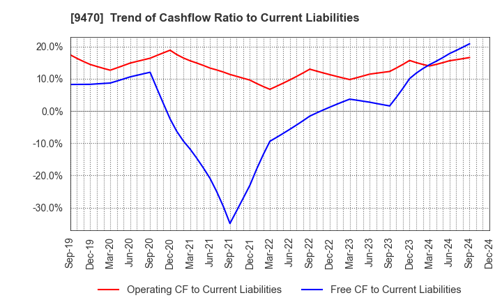 9470 GAKKEN HOLDINGS CO.,LTD.: Trend of Cashflow Ratio to Current Liabilities