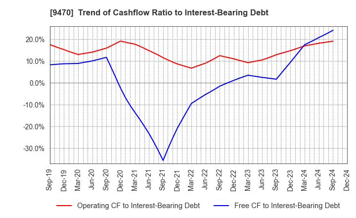 9470 GAKKEN HOLDINGS CO.,LTD.: Trend of Cashflow Ratio to Interest-Bearing Debt