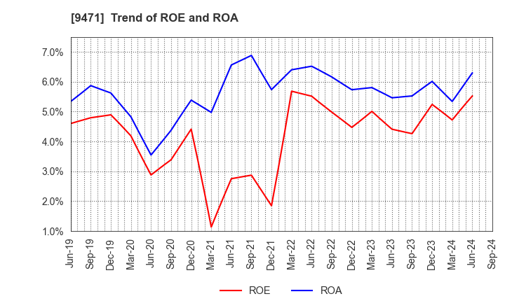 9471 BUNKEIDO CO.,LTD.: Trend of ROE and ROA