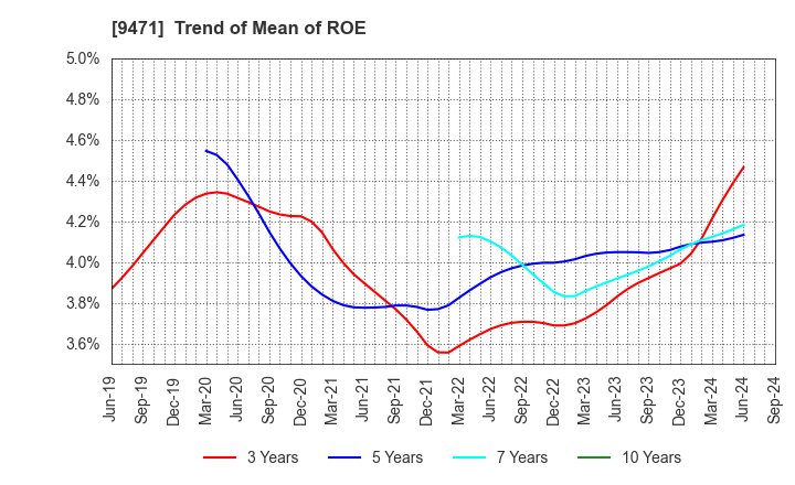 9471 BUNKEIDO CO.,LTD.: Trend of Mean of ROE