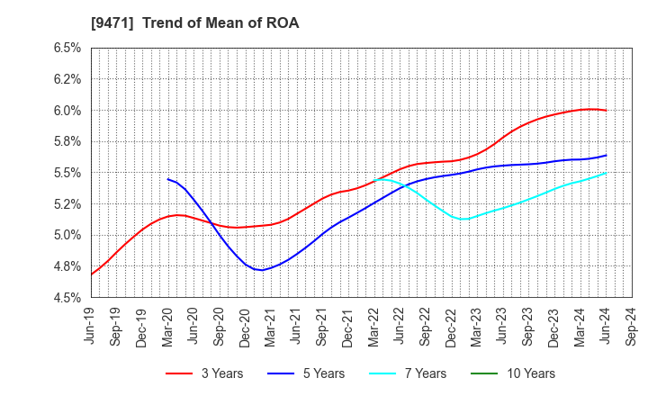 9471 BUNKEIDO CO.,LTD.: Trend of Mean of ROA