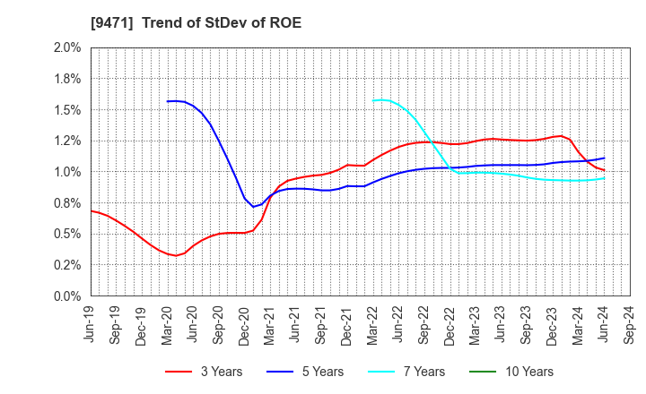 9471 BUNKEIDO CO.,LTD.: Trend of StDev of ROE