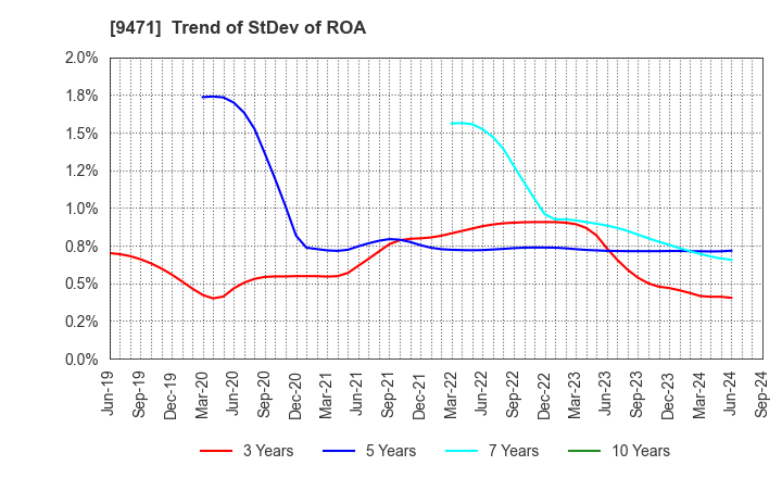 9471 BUNKEIDO CO.,LTD.: Trend of StDev of ROA