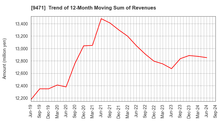 9471 BUNKEIDO CO.,LTD.: Trend of 12-Month Moving Sum of Revenues