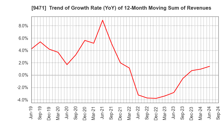 9471 BUNKEIDO CO.,LTD.: Trend of Growth Rate (YoY) of 12-Month Moving Sum of Revenues