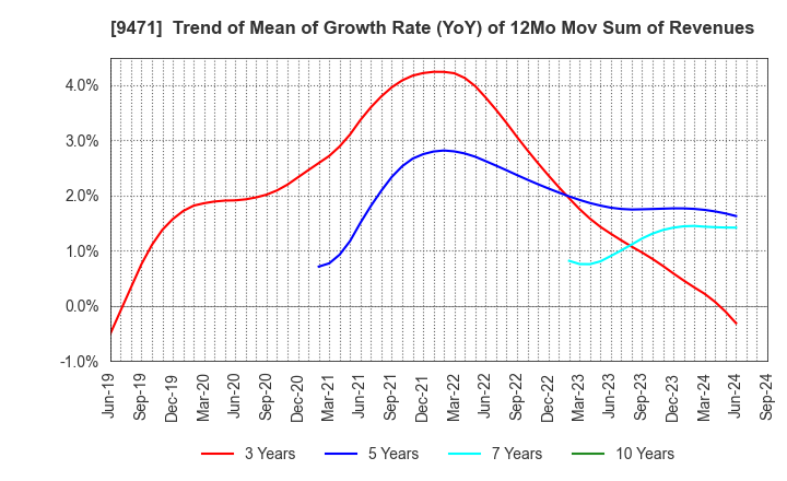 9471 BUNKEIDO CO.,LTD.: Trend of Mean of Growth Rate (YoY) of 12Mo Mov Sum of Revenues