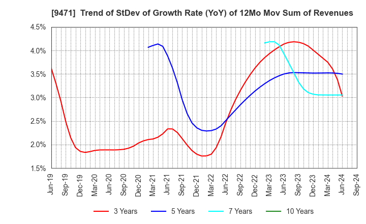 9471 BUNKEIDO CO.,LTD.: Trend of StDev of Growth Rate (YoY) of 12Mo Mov Sum of Revenues