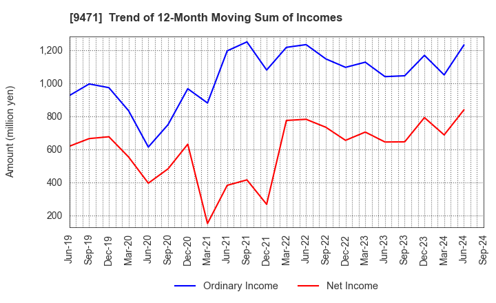 9471 BUNKEIDO CO.,LTD.: Trend of 12-Month Moving Sum of Incomes