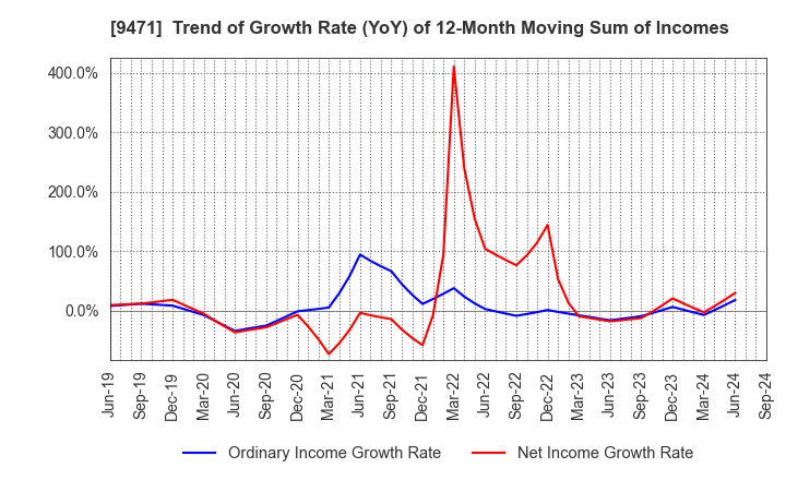 9471 BUNKEIDO CO.,LTD.: Trend of Growth Rate (YoY) of 12-Month Moving Sum of Incomes