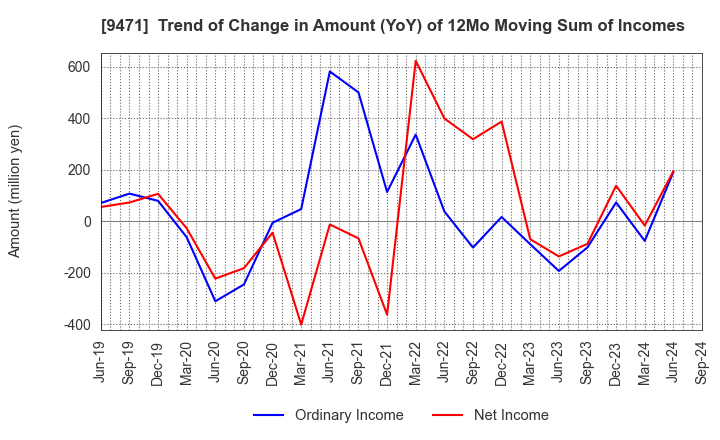 9471 BUNKEIDO CO.,LTD.: Trend of Change in Amount (YoY) of 12Mo Moving Sum of Incomes