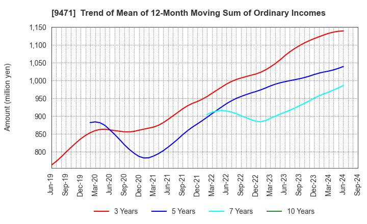 9471 BUNKEIDO CO.,LTD.: Trend of Mean of 12-Month Moving Sum of Ordinary Incomes