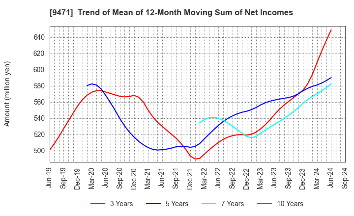 9471 BUNKEIDO CO.,LTD.: Trend of Mean of 12-Month Moving Sum of Net Incomes